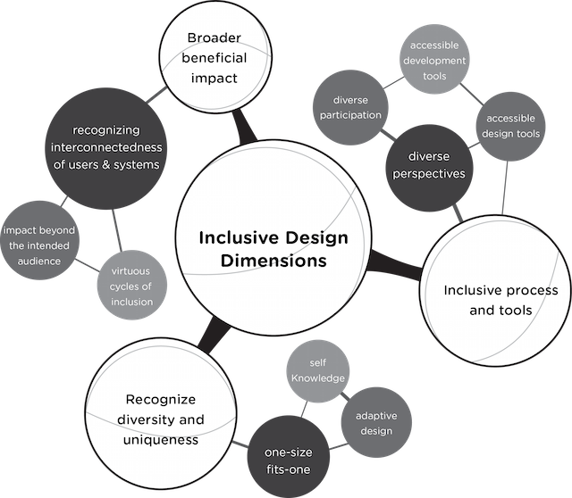 graphis showing the three dimensions of inclusive design