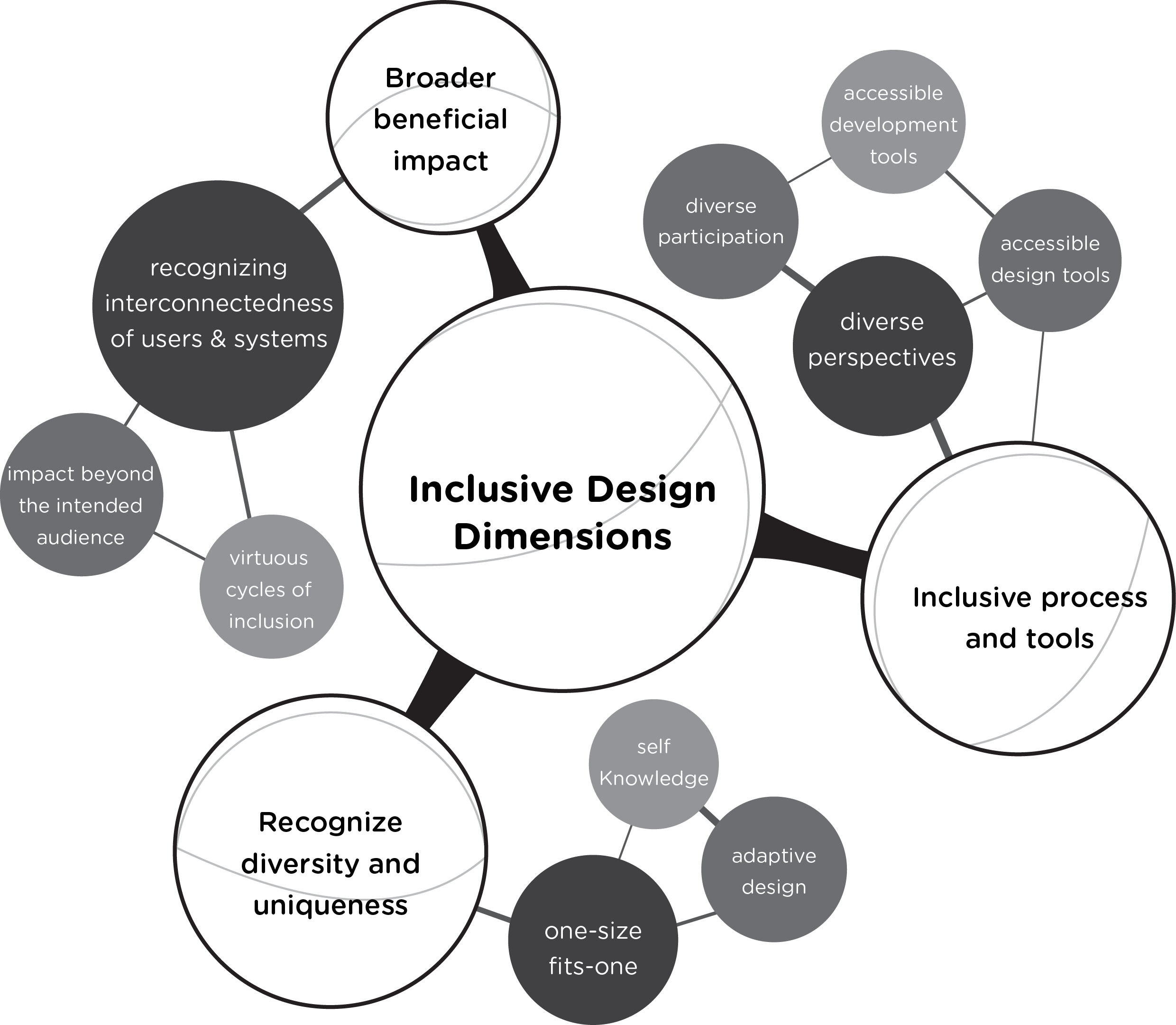 Inclusive Design Dimensions Infographic 